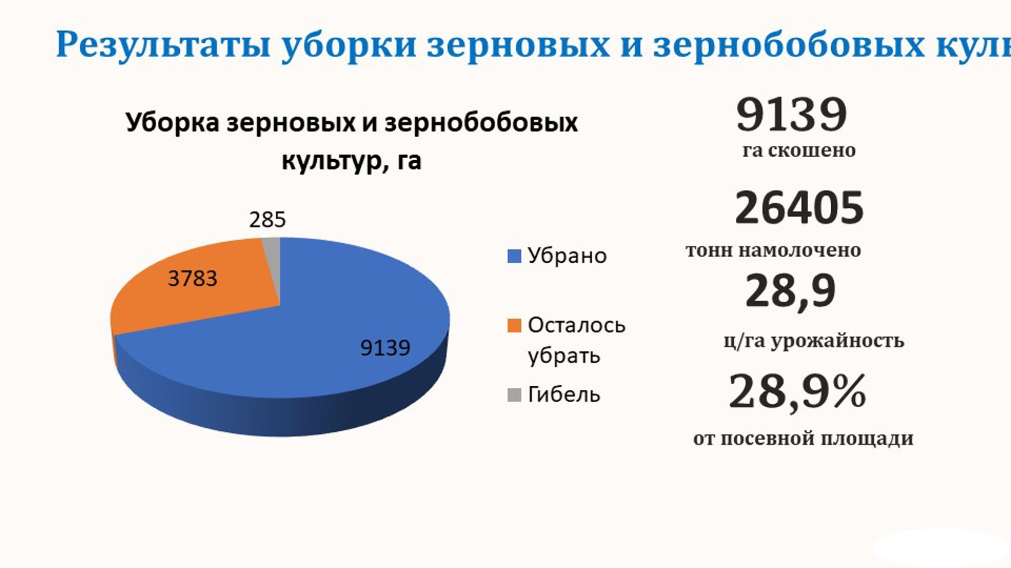 В округе продолжаются полевые работы