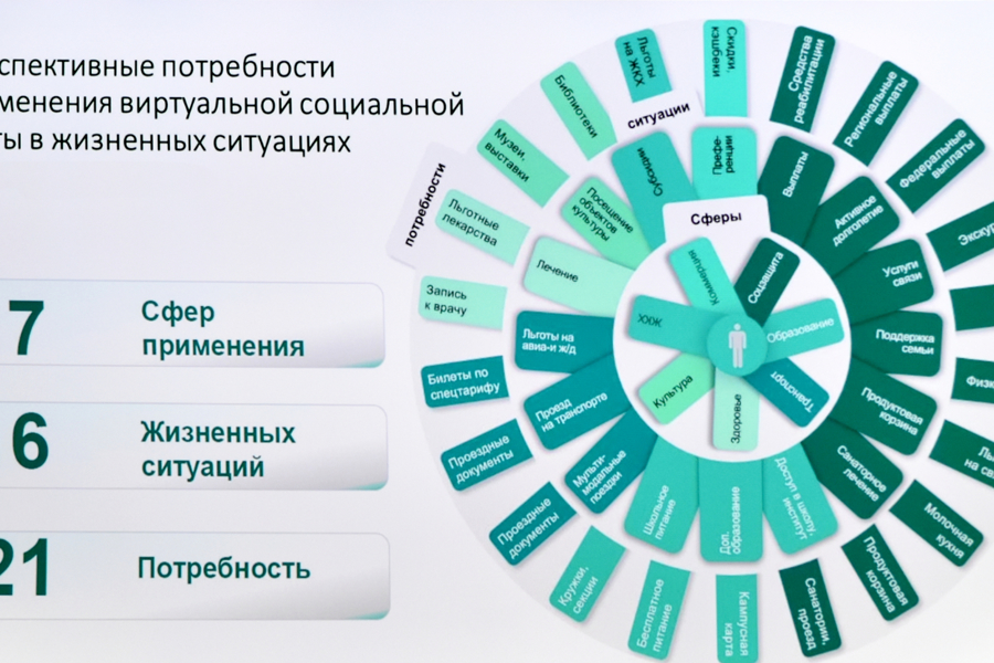 Чувашия начнет внедрять для граждан «Виртуальную социальную карту»