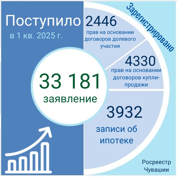 Рынок недвижимости в цифрах от Росреестра Чувашии