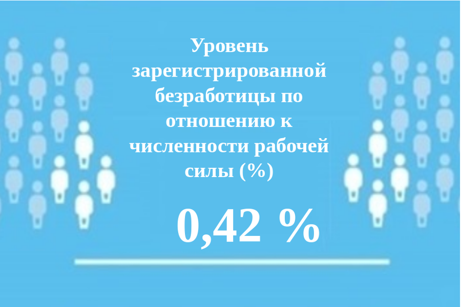 Уровень регистрируемой безработицы в Чувашской Республике составил 0,42%