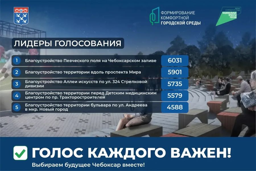 В Чебоксарах продолжается Всероссийское голосование за объекты благоустройства: важен каждый голос