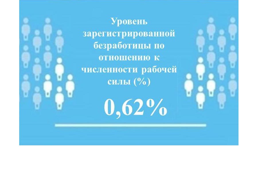 Уровень регистрируемой безработицы в Чувашии составил 0,62%