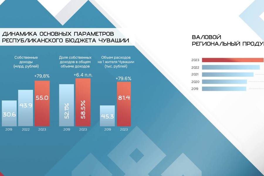 Собственные доходы бюджета Чувашской Республики выросли почти на 80%