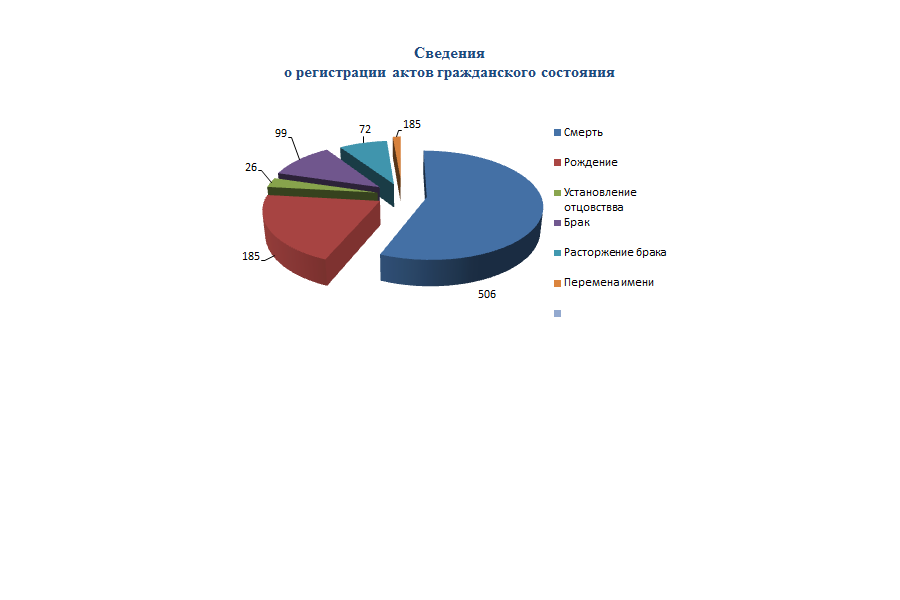 Информация отдела ЗАГС администрации Вурнарского муниципального округа за 2023 год
