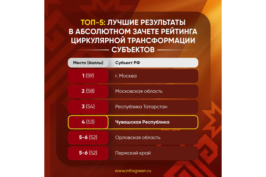 Чувашия вошла в пятёрку лидеров экологически ориентированных регионов Российской Федерации