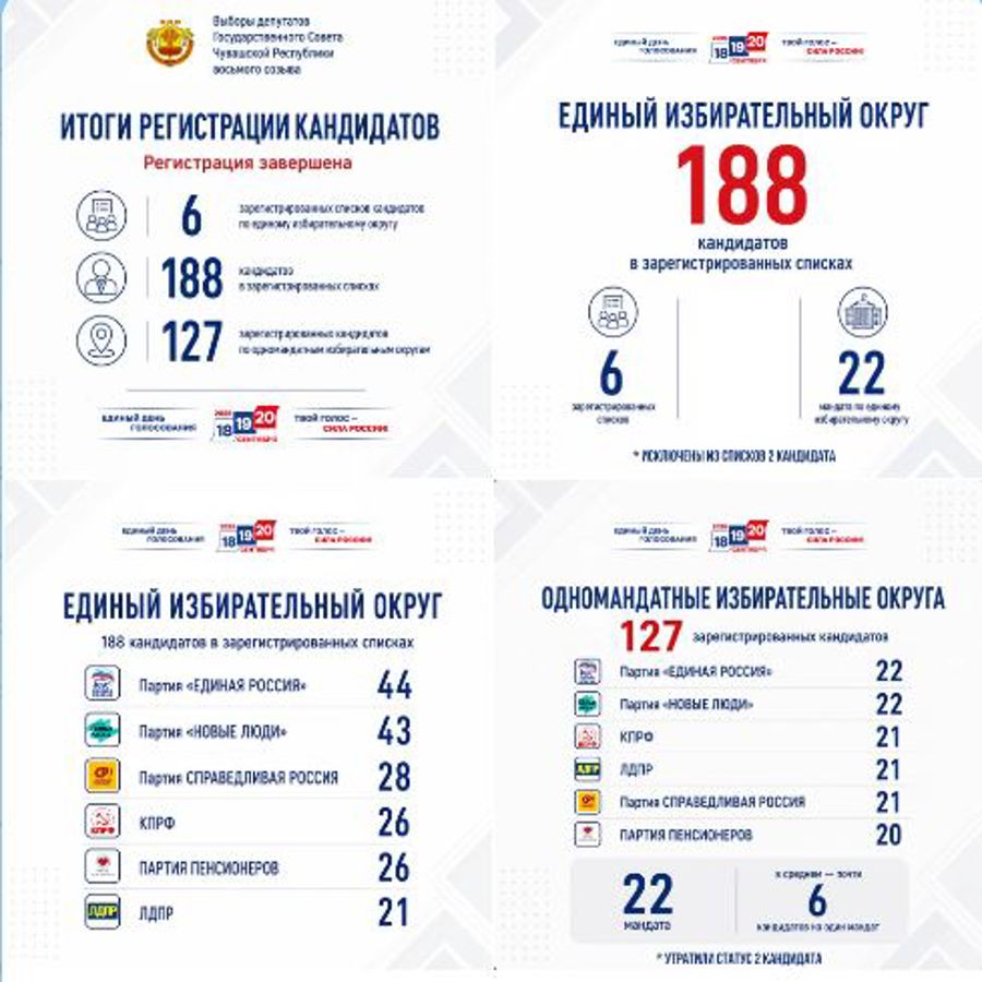 Завершена регистрация кандидатов на выборах депутатов Государственного Совета Чувашской Республики восьмого созыва