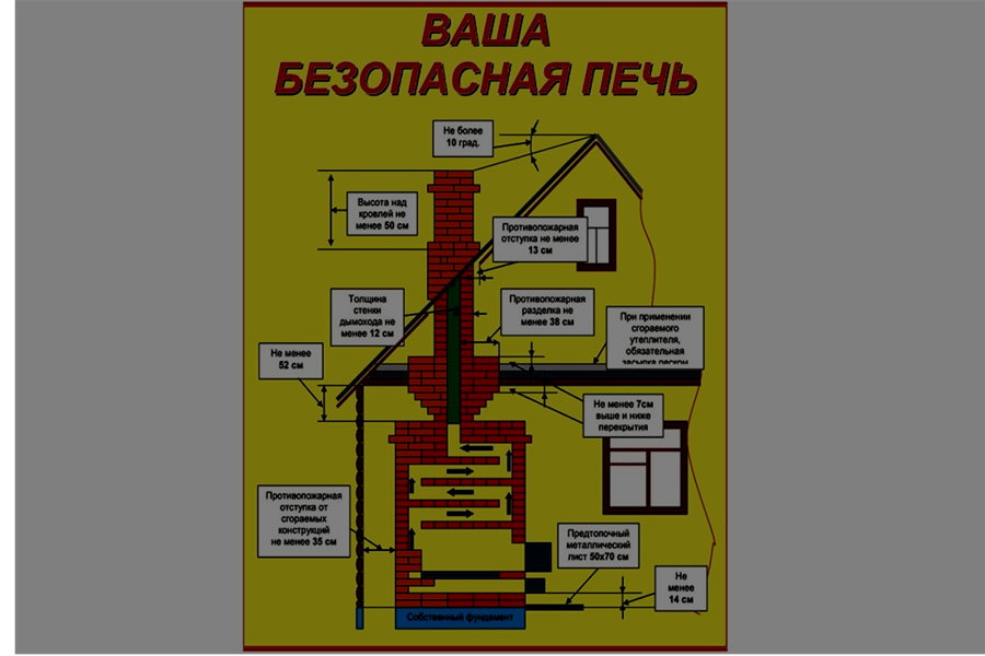 Основные причины «печных» пожаров