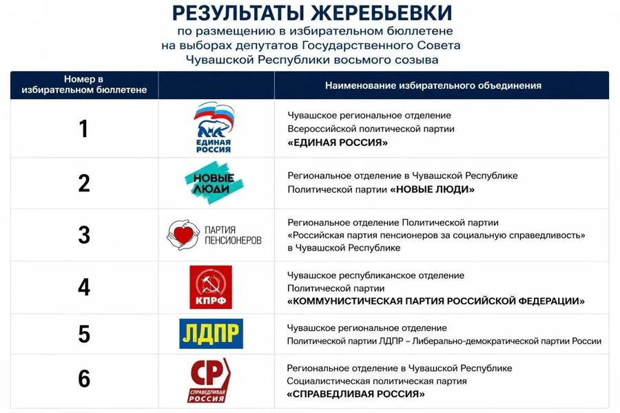 Состоялась жеребьевка по размещению в избирательном бюллетене для голосования на выборах депутатов Госсовета Чувашии