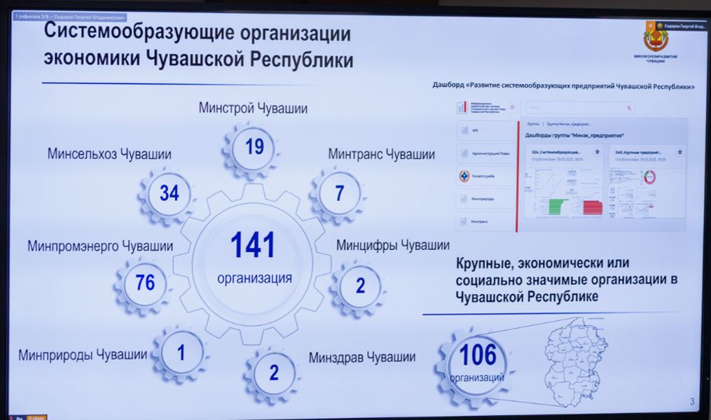 Олег Николаев: за 1 полугодие Правительство Чувашии поддержало ключевые системообразующие предприятия республики на 1,2 млрд рублей