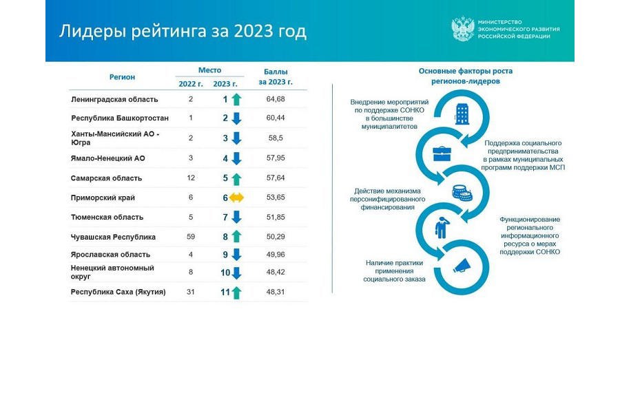 Чувашия стала «открытием года» в рейтинге регионов России по поддержке социально ориентированных НКО