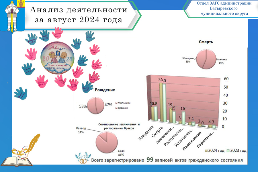 Анализ деятельности отдела ЗАГС администрации Батыревского муниципального округа за август 2024 года