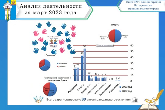Анализ деятельности отдела ЗАГС администрации  Батыревского муниципального округа за март 2023 года