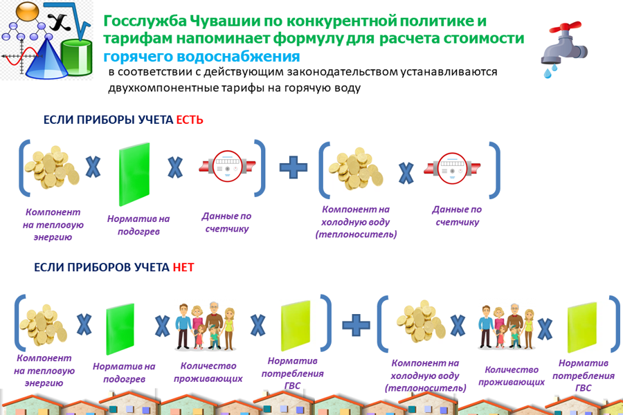 Госслужба Чувашии по тарифам обращает внимание на формулу для расчета стоимости горячего водоснабжения