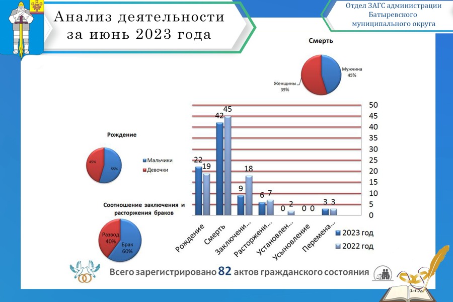Анализ деятельности отдела ЗАГС администрации Батыревского муниципального округа  за июнь 2023 года