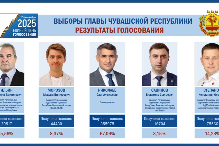 16 сентября 2025 года состоялось заседание Избирательной комиссии Чувашской Республики, на котором принято постановление о результатах выборов Главы Чувашской Республики