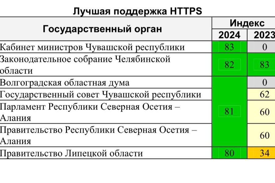 Сайты Правительства Чувашии и Госсовета республики в лидерах по безопасности среди сайтов госорганов России