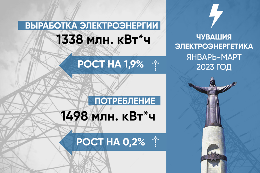 Выработка электроэнергии за январь-март в Чувашии выросла на 1,9%