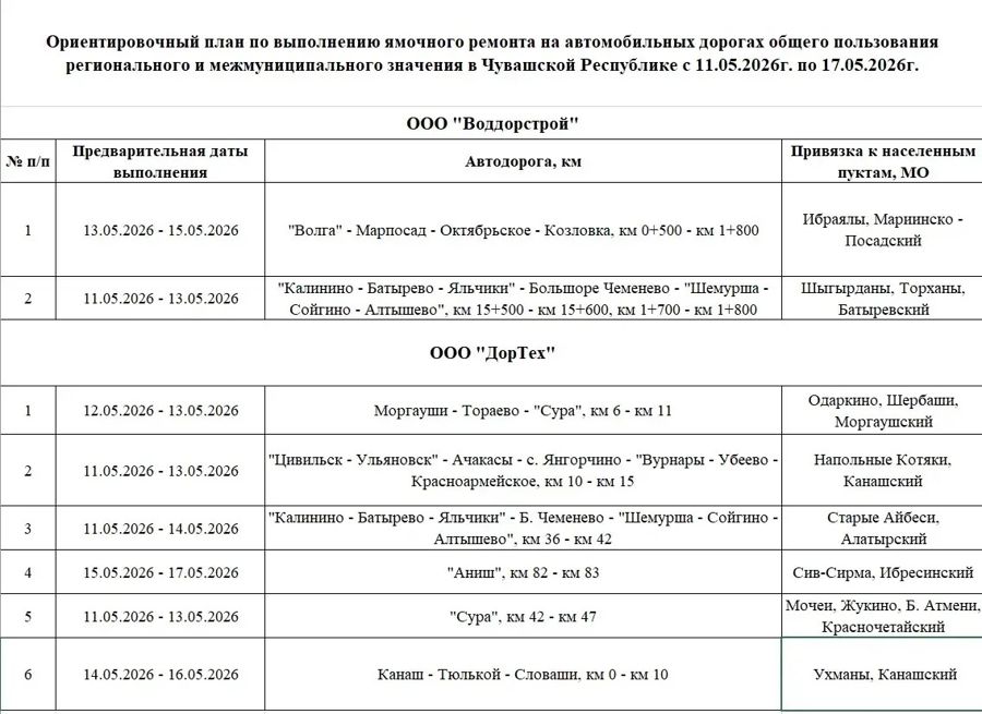 Ямочный ремонт на дорогах Чувашии: планы на неделю