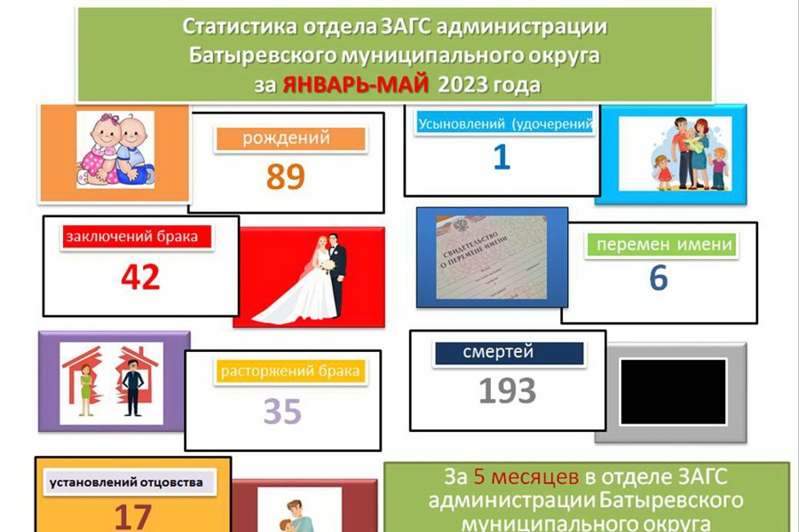 Статистика отдела ЗАГС администрации Батыревского муниципального округа