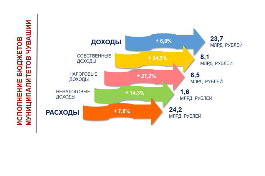 За семь месяцев в бюджеты муниципалитетов Чувашии поступило 17 миллиардов межбюджетных трансфертов