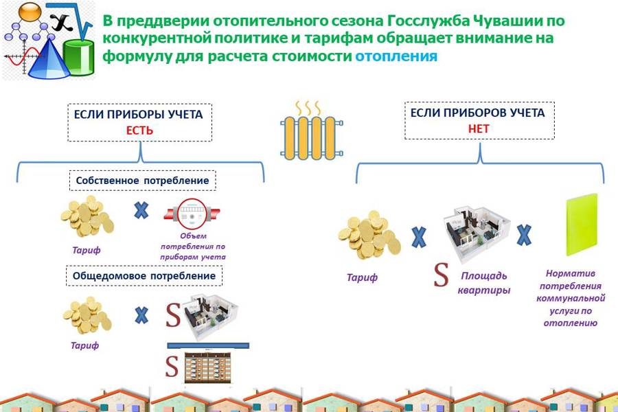 В преддверии отопительного сезона Госслужба Чувашии по конкурентной политике и тарифам обращает внимание на формулу для расчета стоимости отопления