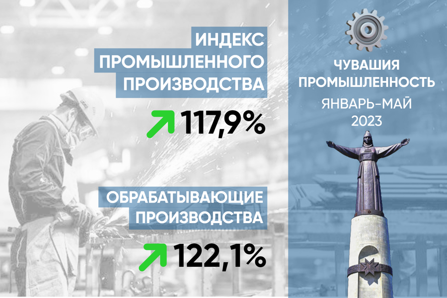 Чувашия снова занимает лидирующие позиции в России и ПФО по индексу промышленного производства