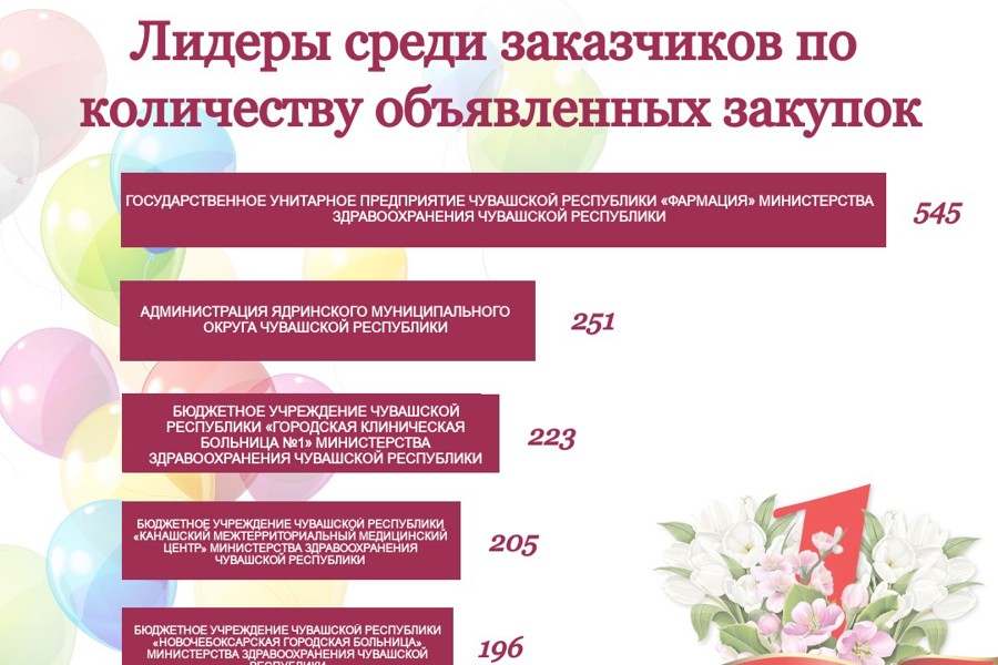 Первомай: определены лидеры среди заказчиков по количеству объявленных закупок