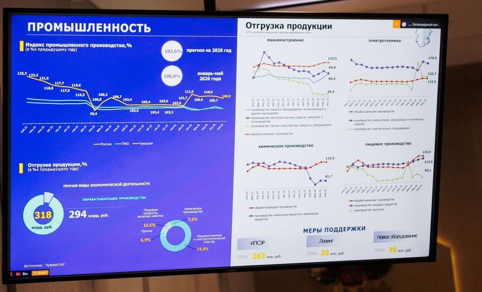 За пять месяцев промышленными предприятиями Чувашии отгружено продукции на 318 млрд рублей