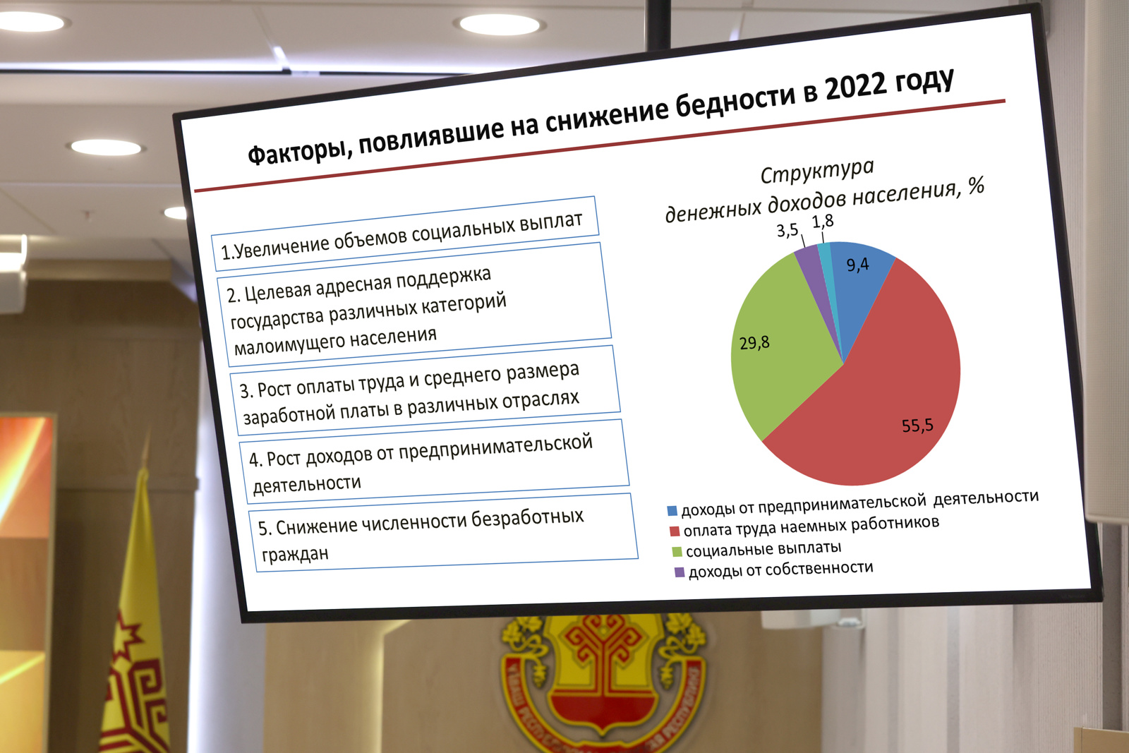 Более 52 тысяч жителей Чувашии вышли из категории малоимущих в 2022 году