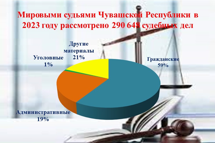 Свыше 290 тысяч судебных дел рассмотрено за 2023 год  мировыми судьями Чувашской Республики