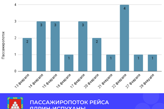 Статистика пассажиропотока рейса «Ядрин-Испуханы»