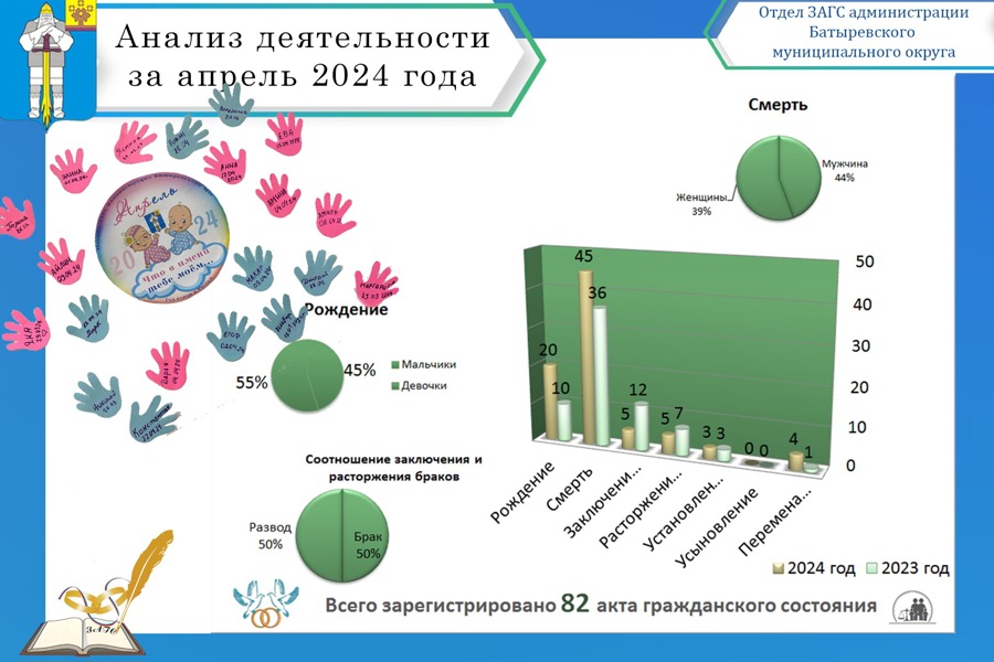 Анализ деятельности отдела ЗАГС Батыревского муниципального округа за апрель 2024 года