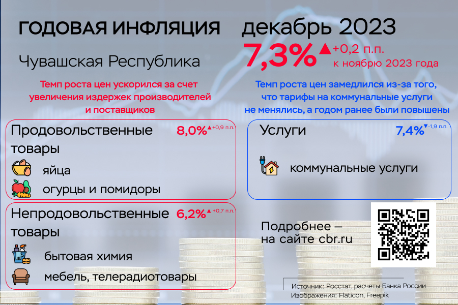 В декабре годовая инфляция в Чувашии была ниже общероссийской