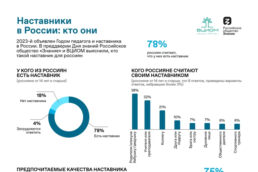 78% россиян считают, что в их жизни есть наставник – исследование Общества «Знание» и ВЦИОМ