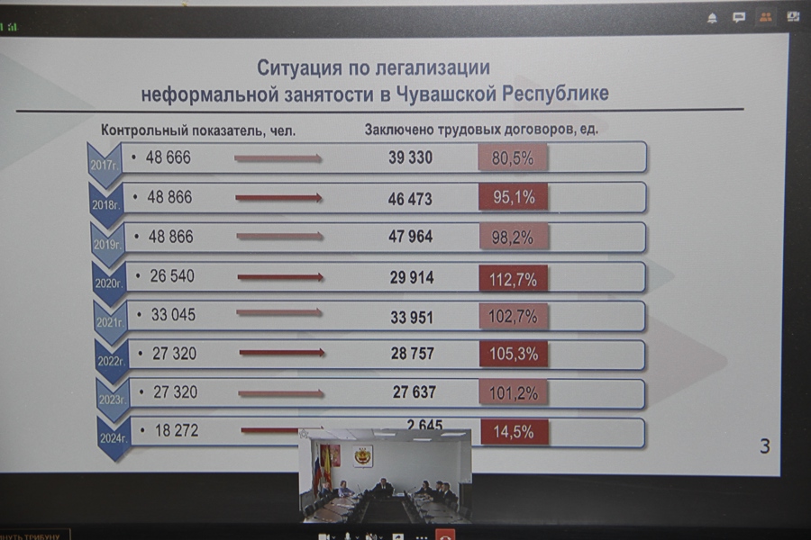 В Минтруде Чувашии прошло рабочее совещание по вопросам снижения нелегальной занятости