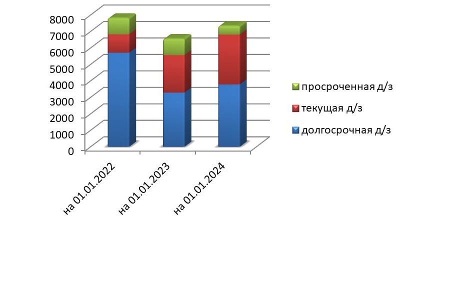 Вопросы управления дебиторской задолженностью рассмотрены на очередной коллегии Контрольно-счетной палаты Чувашской Республики