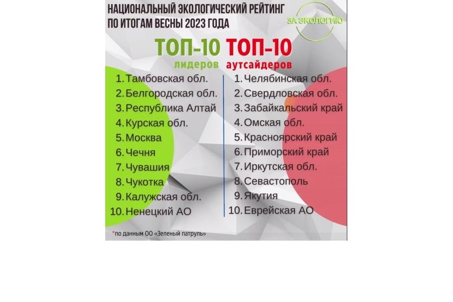 Чувашия в семерке лидеров Национального экологического рейтинга по итогам весны 2023 года