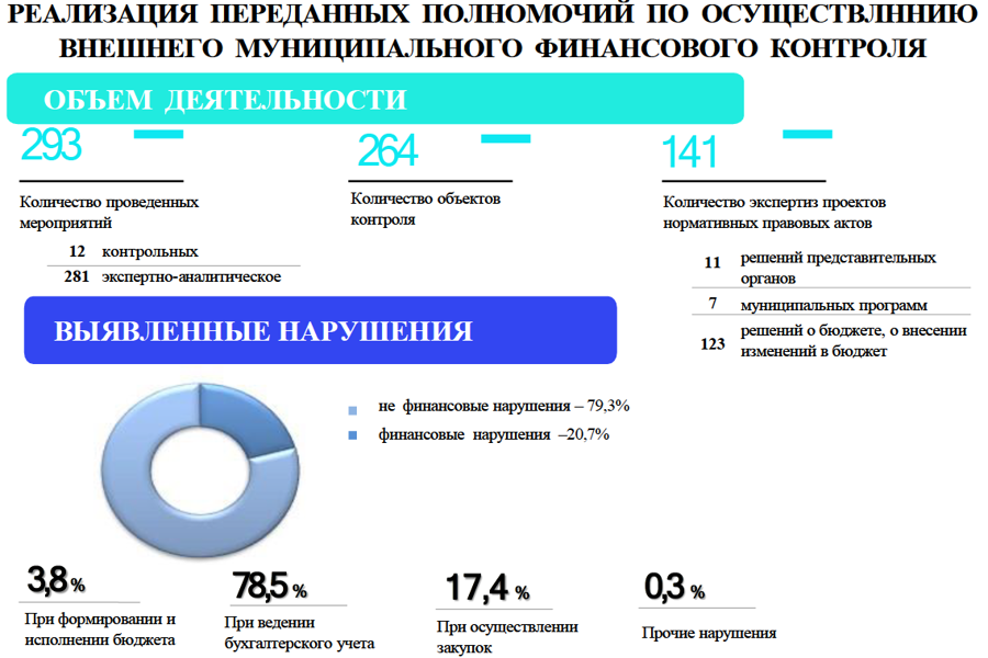 Информация о деятельности Контрольно-счетной палаты Чувашской Республики в рамках переданных полномочий по осуществлению внешнего муниципального финансового контроля