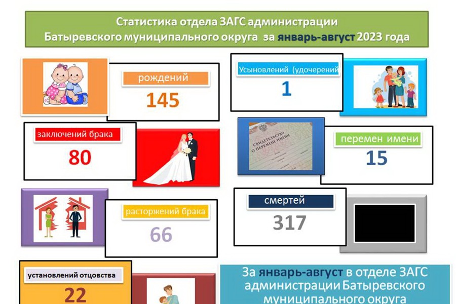 Статистика отдела ЗАГС администрации Батыревского муниципального округа  за январь-август 2023 года