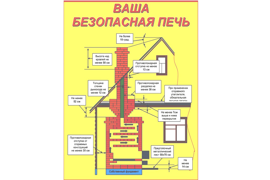 Правила пользования печами