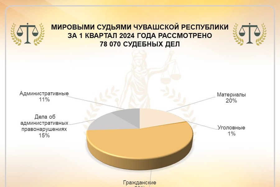С начала года свыше 78 тысяч обращений за судебной защитой поступило к мировым судьям Чувашской Республики