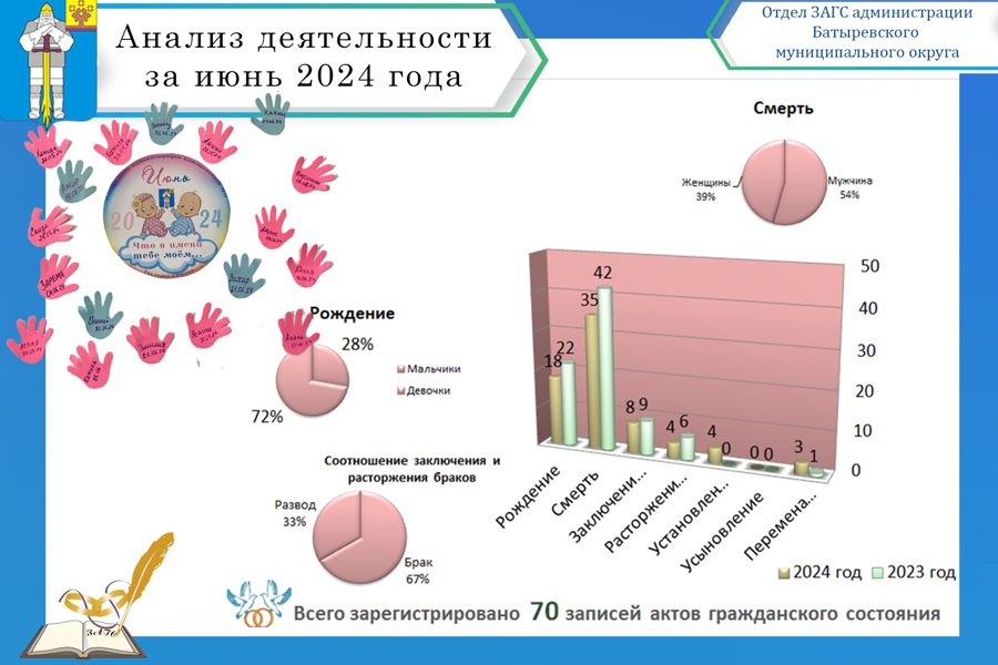 Анализ деятельности отдела ЗАГС администрации Батыревского муниципального округа  за июнь 2024 года