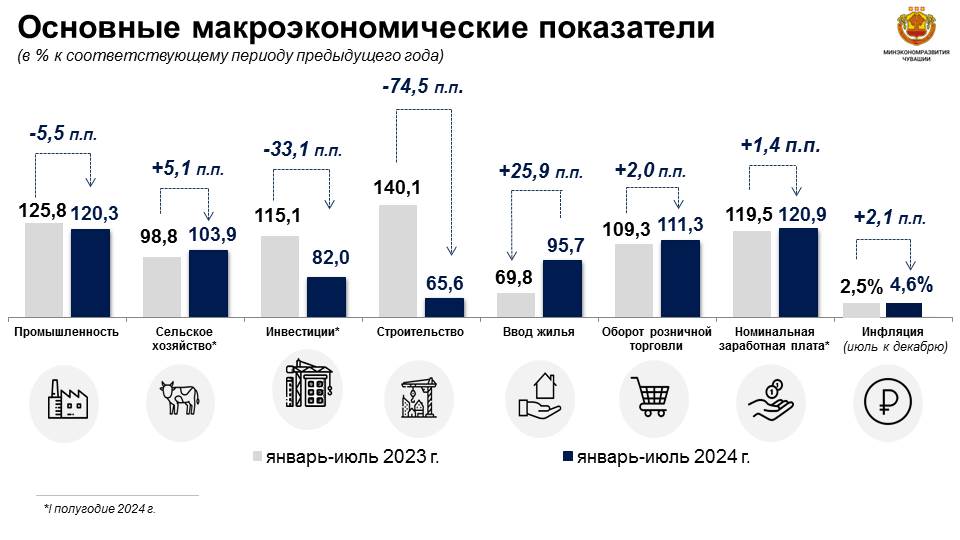 январь-июль 2024 года