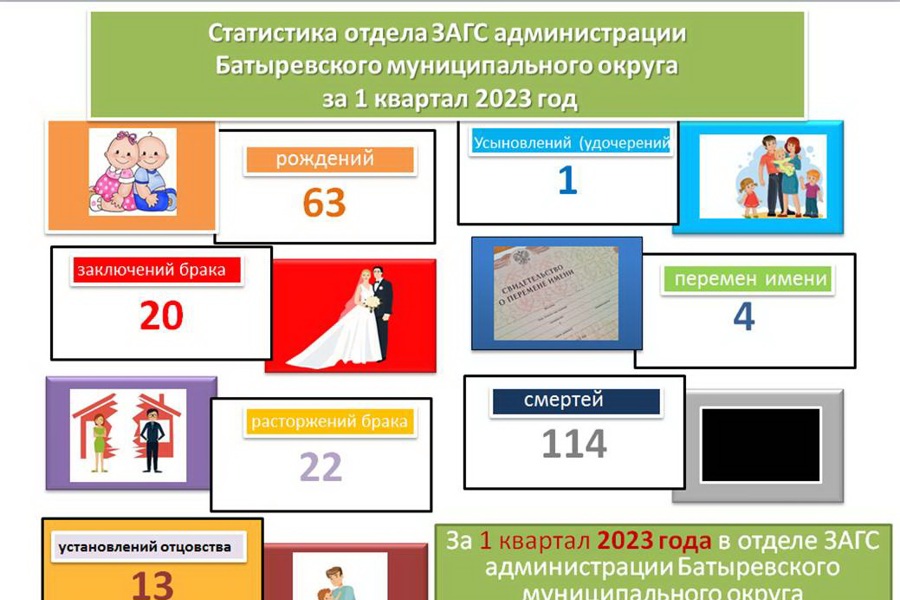 Статистика отдела ЗАГС администрации Батыревского муниципального округа за 1 квартал 2023 года