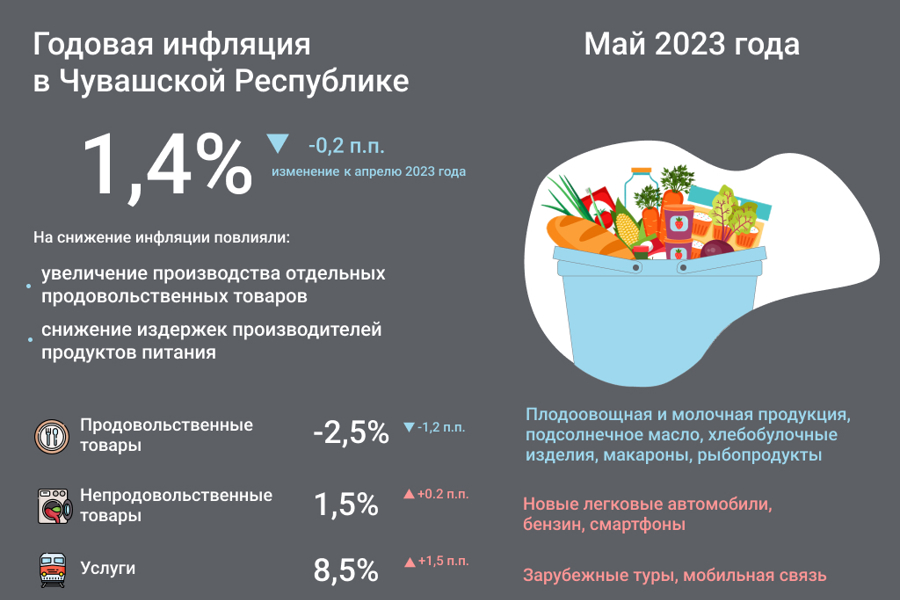 В Чувашии в мае подешевели тепличные овощи, сыр и макароны