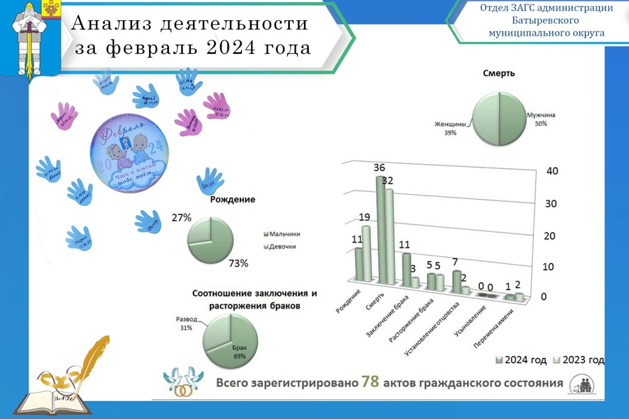 Анализ деятельности отдела ЗАГС администрации Батыревского муниципального округа за февраль 2024 года