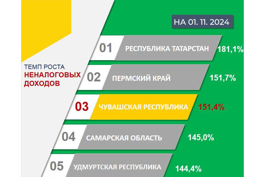 Чувашия — в числе лидеров ПФО по темпу роста доходных составляющих консолидированного бюджета