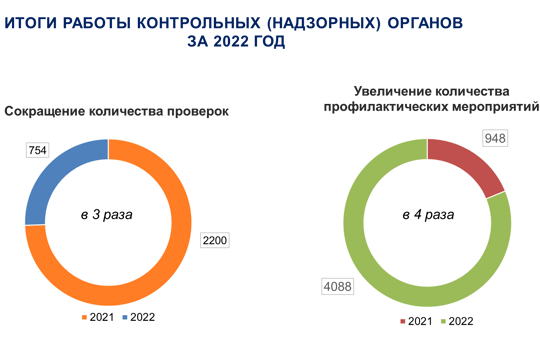 В Чувашии продолжают снижать административную нагрузку на бизнес