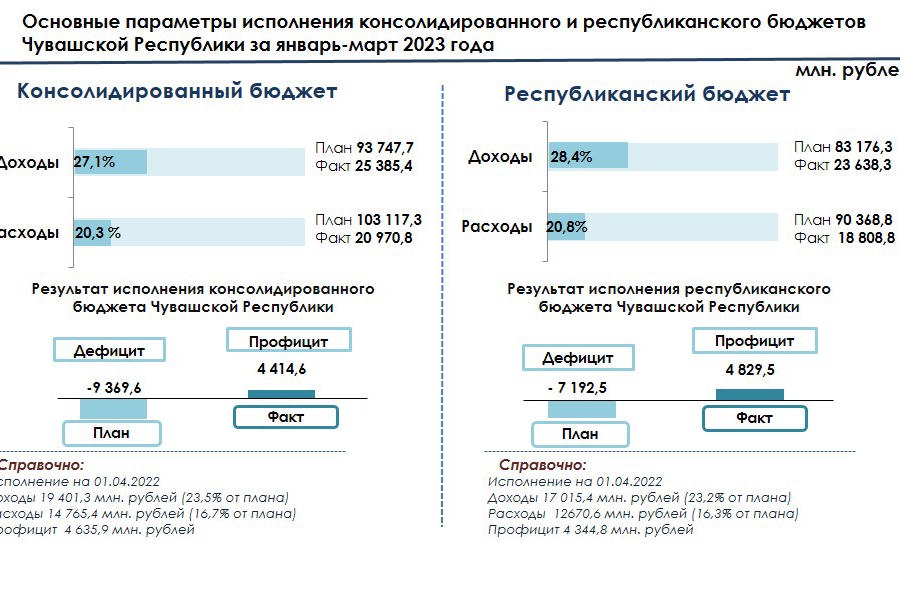 Доходы консолидированного бюджета Чувашии за I квартал 2023 года выросли в 1,3 раза