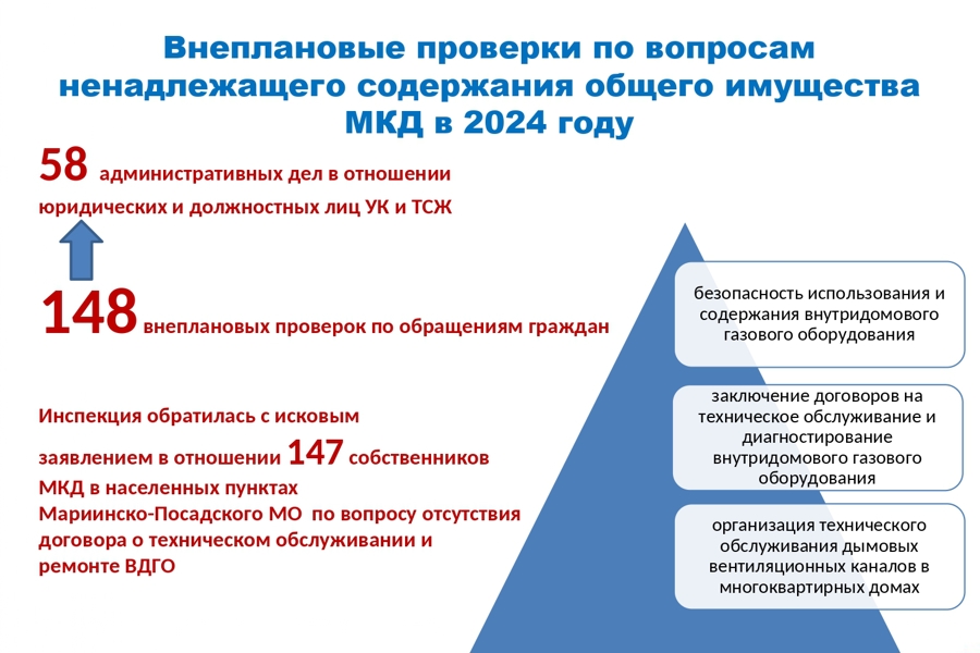 О результатах проверок за соблюдением правил пользования газом в быту